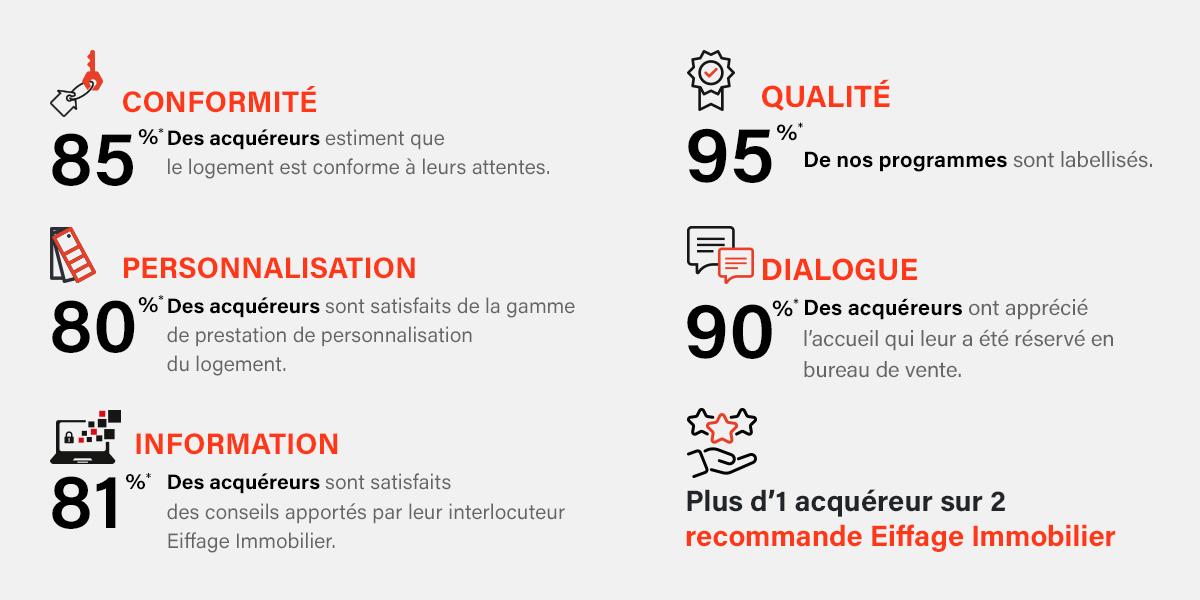 Etude satisfaction client 2021 Eiffage Immobilier